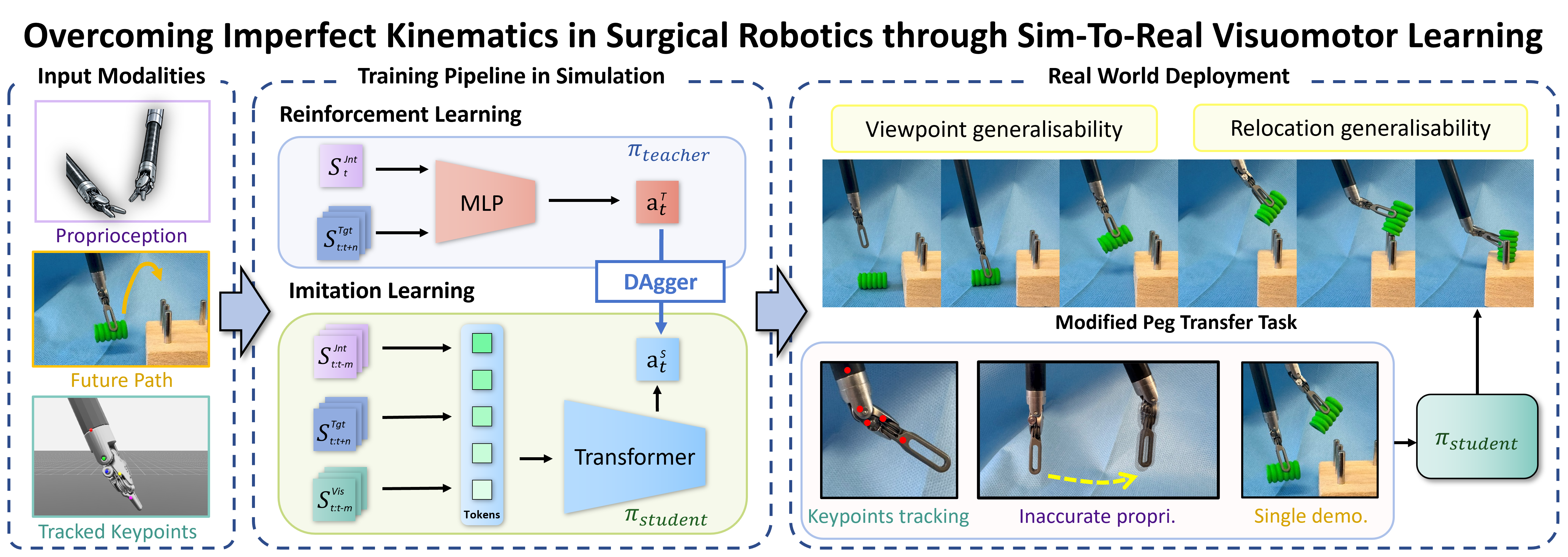 Graphical abstract: teacher-student visuomotor learning for the dVRK.