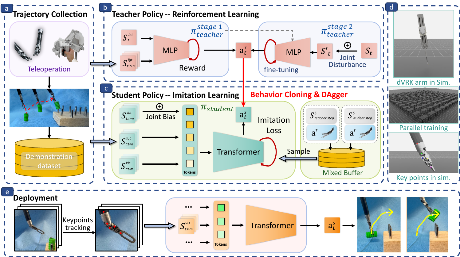 Training framework overview: teleoperation, teacher RL training, student DAgger distillation, parallel simulation, and real-world deployment.